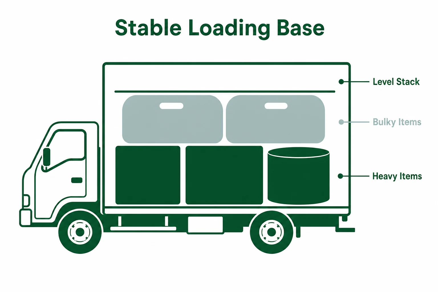Graphic showing heavy items forming a stable base inside a removal truck
