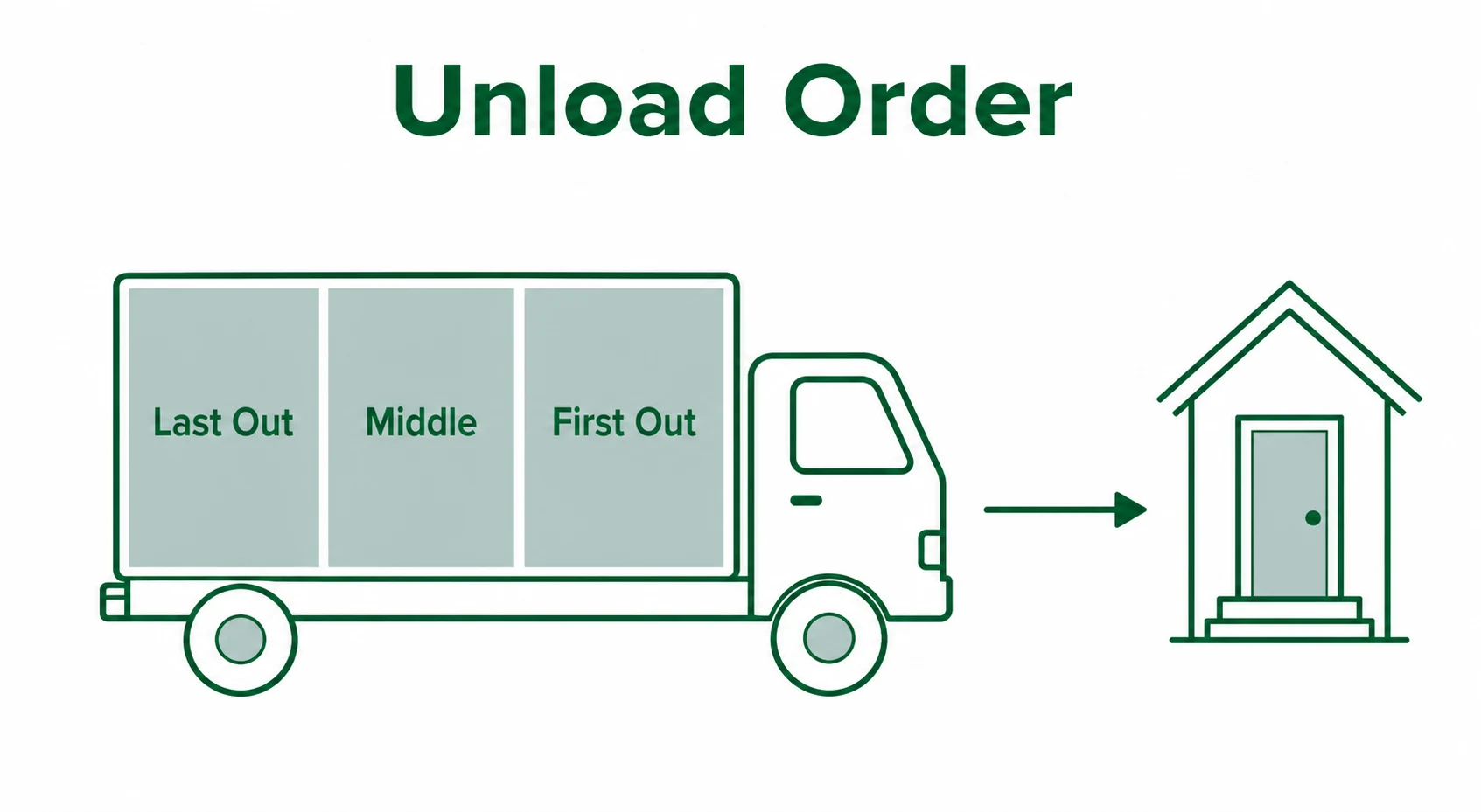Graphic showing truck zones planned for unloading order