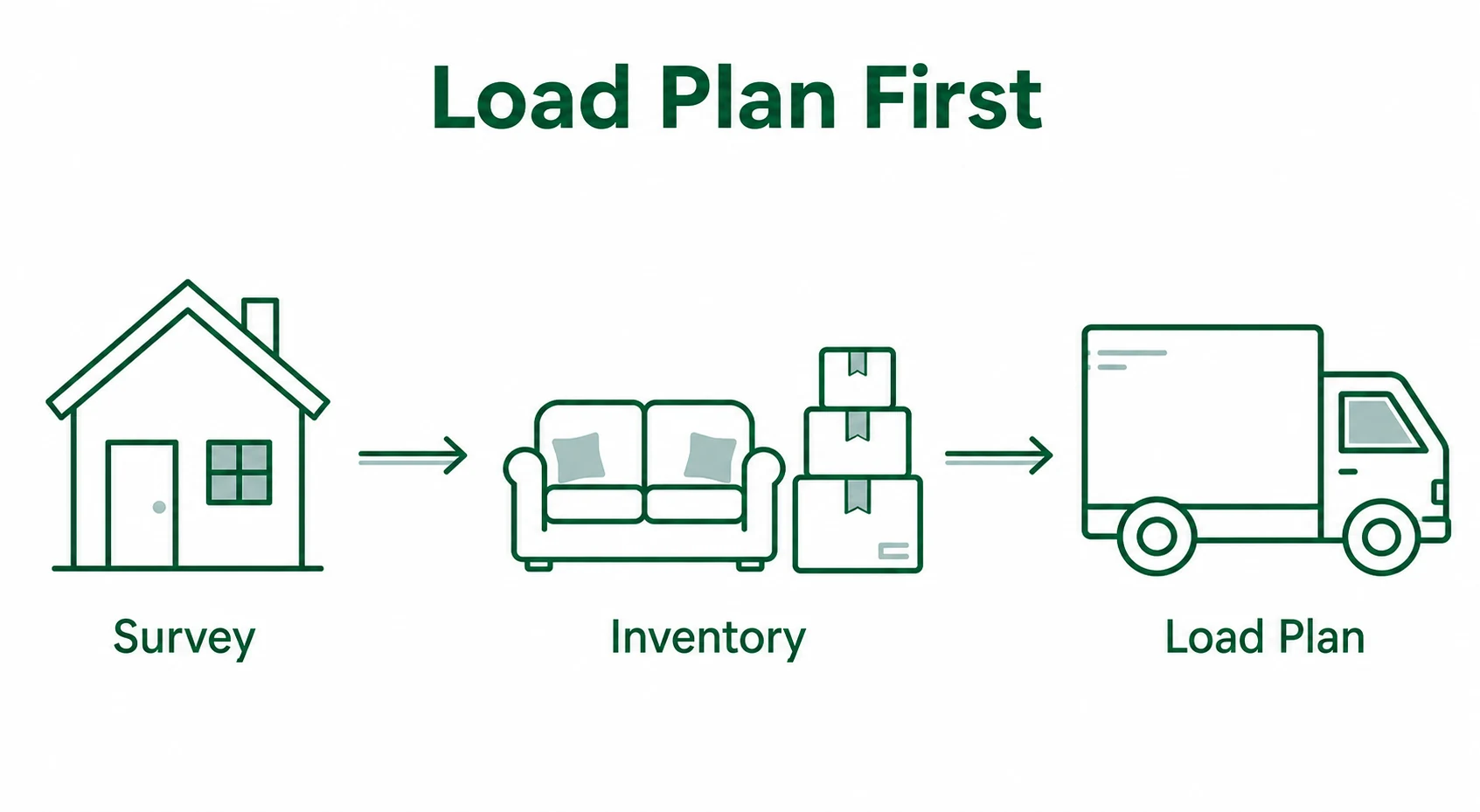 Simple graphic showing survey, inventory and load plan steps